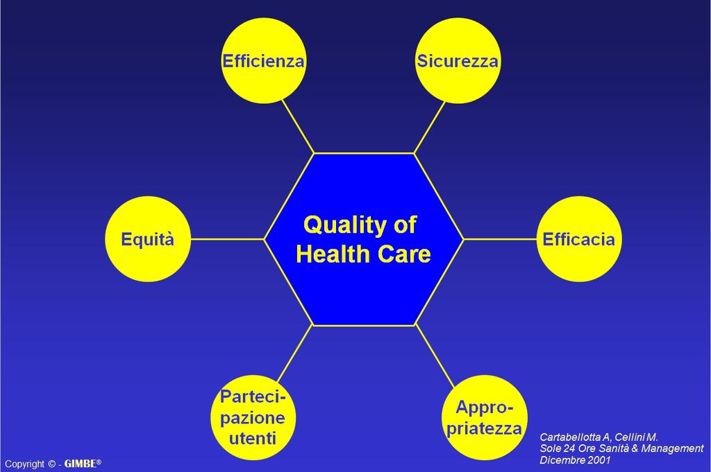 La valutazione multidimensionale delle performance in sanità Valutazione Multidimensionale delle Performance 1. Sicurezza 2. Efficacia 3.