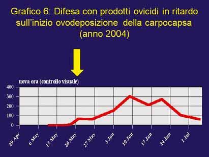 Nel grafico 5 le frecce indicano la cadenza di due interventi con prodotti ovicidi (Dimilin, Alsystin); usati in questo modo il grado di efficacia è stato superiore al 95%.