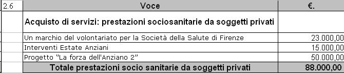 L importo 2010, in mancanza di un atto specifico della RT, quantificato in via presuntiva in misura analoga allo stanziamento del 2009 come è stato indicato in sedi istituzionali, si compone anche di