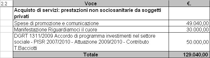 La voce di previsione di prestazioni non sociosanitarie provenienti da soggetti privati accoglie le seguenti spese suddivise per natura : Si tratta del complesso delle attività destinate a sostenere