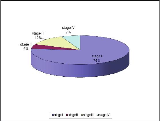 La sopravvivenza globale di tutti i pazienti con tumore polmonare è stata del 70%, rispetto a un 10-15% della popolazione generale non sottoposta a diagnosi precoce.