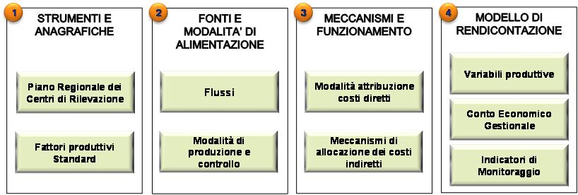 Relazione sulla Gestione a corredo del Bilancio chiuso il 31 dicembre 2014 Le macro aree di riferimento sono quattro: Strumenti ed Anagrafiche: sono definiti un Piano dei Centri di Rilevazione di