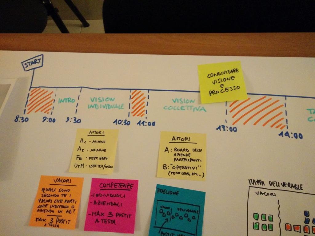 DESIGN SPRINT: LE FASI Giorno 1 Comprendere il problema E il giorno del primo confronto tra i partecipanti allo sprint.