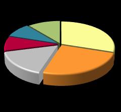 Edilizia L edilizia è un settore importante nel raggiungimento degli obiettivi di efficienza energetica: Risparmi stimati al 2016: 1,7 Mtep/anno Consumi energetici negli edifici commerciali 9% 9% 16%