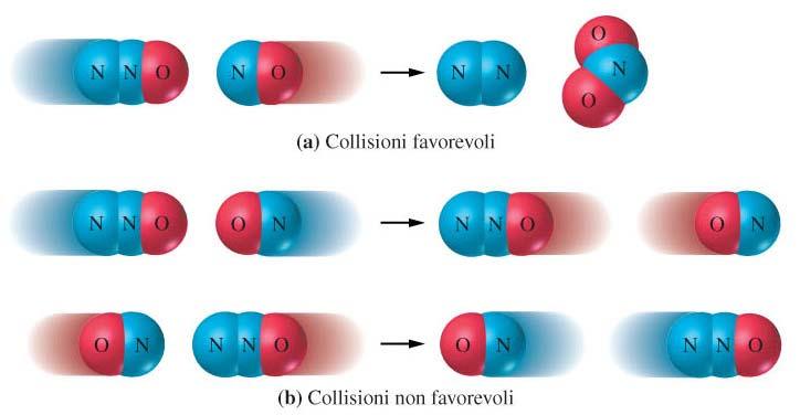 Un altro fattore che influenza la velocità della reazione chimica è l orientazione delle molecole nel momento della loro collisione.