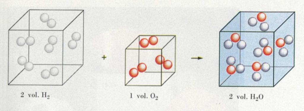 La legge di Avogadro, 1811 Volumi uguali di gas diversi, nelle stesse condizioni di temperatura e pressione, contengono lo stesso numero di molecole La legge di Gay-Lussac, 1808 Data la reazione fra