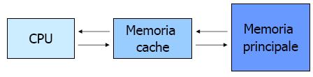 Piccola Ram molto veloce, interposta tra la CPU e la memoria principale per migliorare le prestazioni del sistema.