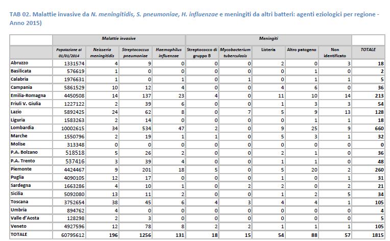 Queste ultime tabelle fanno parte del rapporto sui dati di sorveglianza delle malattie