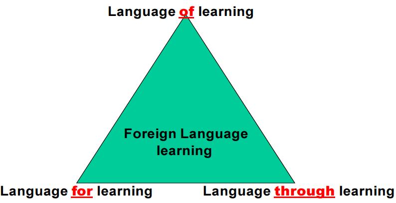 Fig. 3.1, Language Triptych (p. 36) Questa immagine rappresenta visivamente l integrazione del contenuto disciplinare complesso a livello cognitivo con l uso e l apprendimento della lingua.