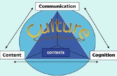 The 4Cs Framework integrates four contextualized building blocks: content (subject matter), communication (language learning and using), cognition (learning and thinking processes) and culture