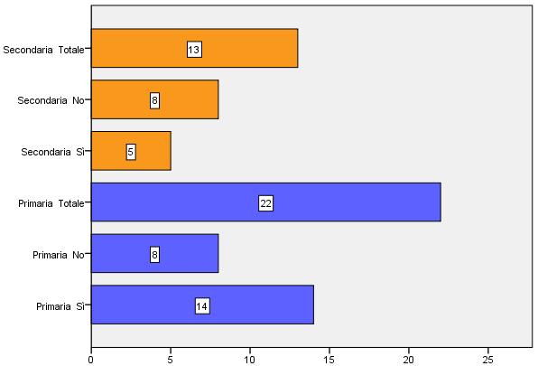 Grafico 5.2: Item 10: Aveva già utilizzato la metodologia CLIL Soltanto il 54,3% dei docenti coinvolti ha sperimentato la metodologia CLIL nelle proprie classi.