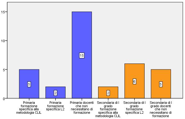 richiesto più ore di formazione CLIL sia metodologico-didattica che linguistico comunicativa. Tabella 5.17: Item 26: Se NO, di che tipo di intervento formativo ritiene di aver bisogno?