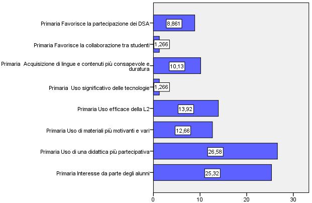 (Scuola primaria) 16: Item 34: Quali sono gli effetti positivi che ha riscontrato nell utilizzo della