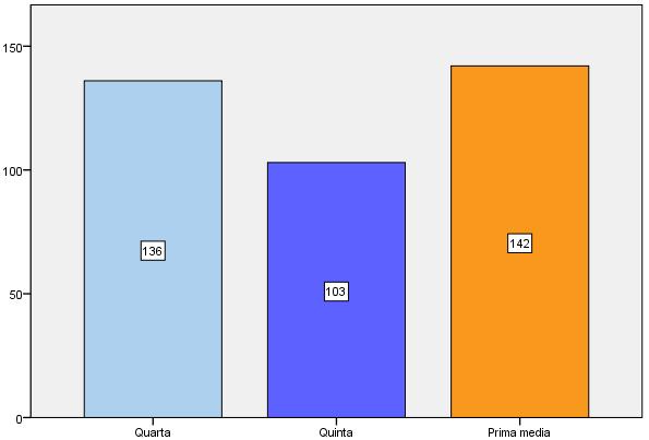 Grafico 5.17: Frequenza studenti per classe I questionari sono stati somministrati a 381 studenti: il 63% di scuola primaria e il restante 37% di scuola secondaria di primo grado.