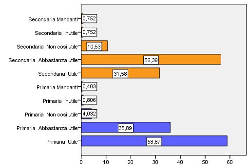 Grafico 5.19b: Item 3: Quali attività ti hanno aiutato di più a portare a termine i compiti? Tabella 5.25c: Item 3: Quali attività ti hanno aiutato di più a portare a termine i compiti?