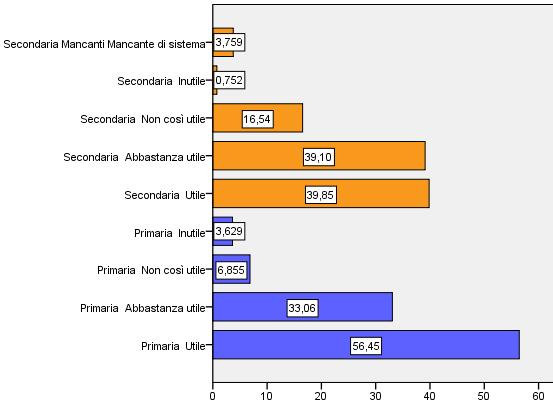 Grafico 5.19d: Item 3: Quali attività ti hanno aiutato di più a portare a termine i compiti? Tabella 5.25e: Item 3: Quali attività ti hanno aiutato di più a portare a termine i compiti?