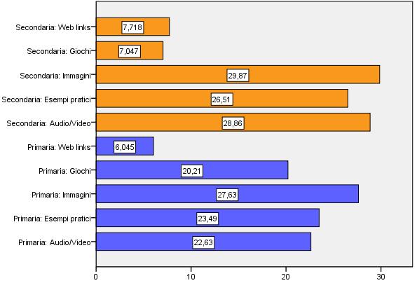 Grafico 5.23: Item 7: Quali strumenti utilizzati dagli insegnanti sono stati più utili?