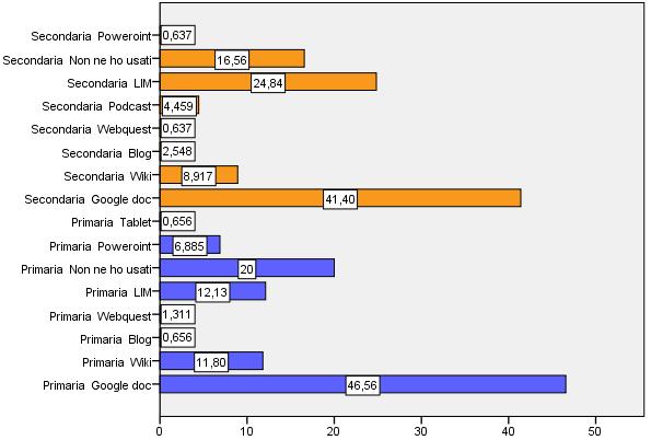 Tabella 5.30: Item8: Quali strumenti Web 2.0 hai utilizzato?