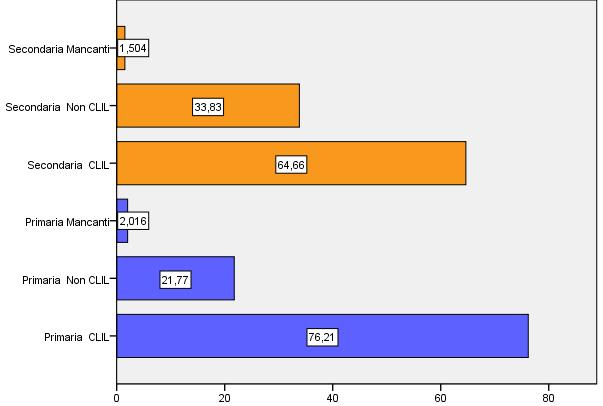 Grafico 5. 28 : Item 13: Se potessi scegliere tu, preferiresti studiare un argomento utilizzando il CLIL o il metodo tradizionale (NON CLIL)?