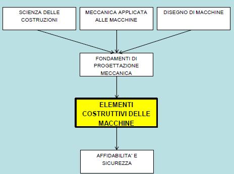 Posizione nella