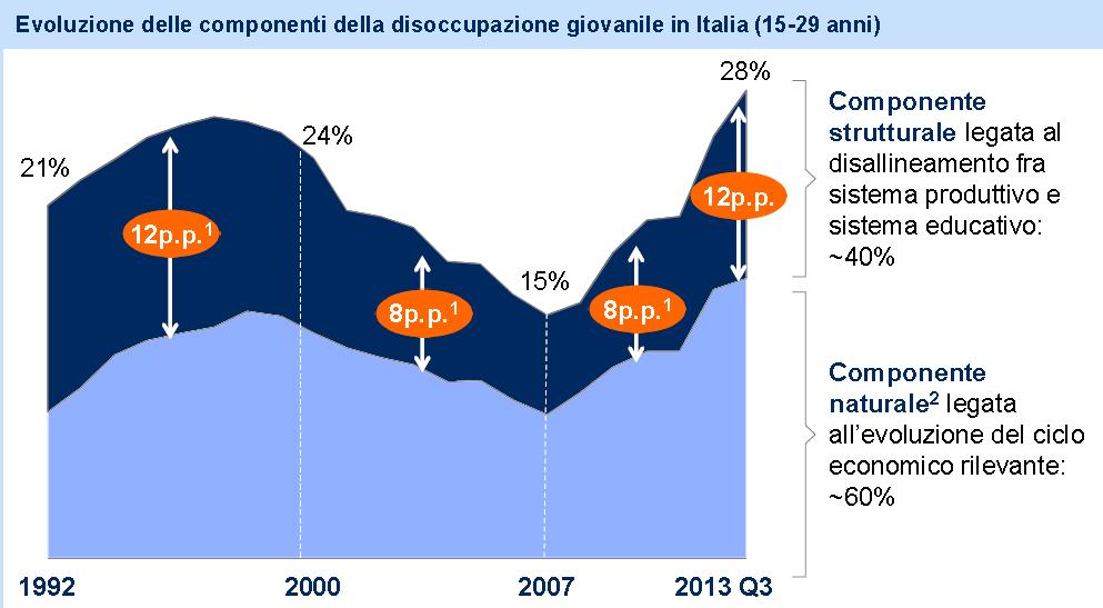 La disoccupazione giovanile non è legata solo ai cicli economici ma anche a un FORTE MISMATCH tra domanda e offerta Il mancato collegamento tra