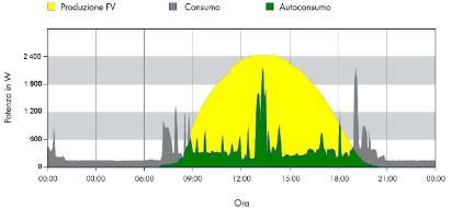 Produzione energia con fotovoltaico Pregi - Costo d