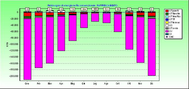 Dettaglio analitico e grafico del fabbisogno di energia netta convenzionale (in regime di RAFFRESCAMENTO) ENERGIA IN [kwh] Aprile Maggio Giugno Luglio Agosto Settembre Ottobre Totali QT strutture