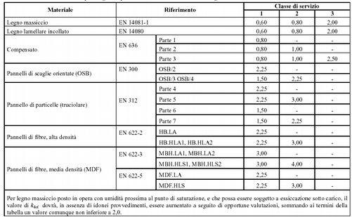 Il coefficiente k mod è un fattore di correzione che tiene in conto contemporaneamente dell'influenza sulla resistenza del materiale dovuta al contenuto di umidità nel legno e alla durata del carico,