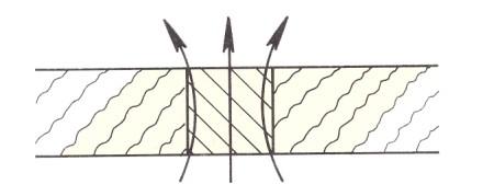 superficie dell elemento i esimo dell involucro edilizio [m ]; U i = trasmittanza termica dell elemento i-esimo[w/(m K)]; l k = lunghezza del ponte termico lineare, [m]; Y k = trasmittanza termica