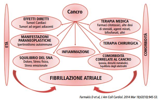 Torniamo al caso clinico FA persistente, tentativi inefficaci di CV farmacologica ed elettrica La FA è l