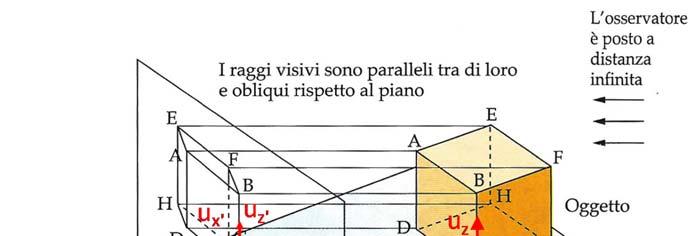 Assonometria obliqua I raggi proiettanti sono paralleli tra loro e obliqui rispetto al piano di proiezione Oggetto reale (3D) Rappresentazione dell oggetto sul piano di proiezione: l