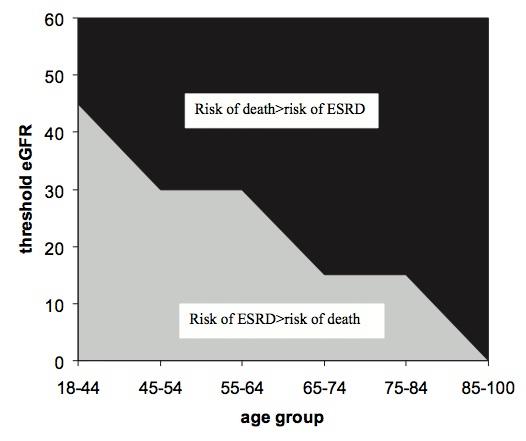Baseline egfr threshold below which risk for ESRD exceeded risk for