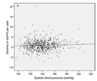 Crude association between systolic blood