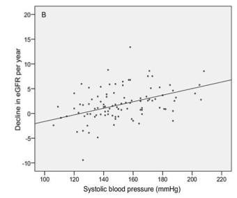 patients without albuminuria (B) patients with