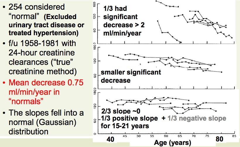 GFR Decreases As a Part of Normal Aging?