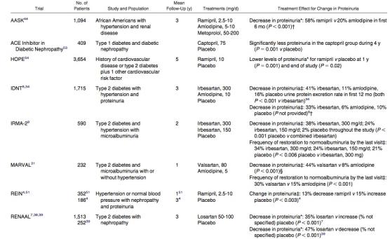 Studies evaluating treatment effects: impact on albuminuria, including