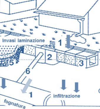 7 Minimizzare i volumi di acqua pulita immessi nelle reti fognarie (acque meteoriche e acque parassite). Il consumo domestico di acqua potabile supera i 150 litri per persona/giorno.