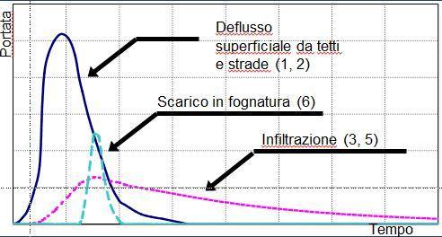 I regolamenti di fognatura potrebbero prescrivere il riuso delle acque almeno nelle nuove edificazioni e nelle ristrutturazioni totali. Fonte: modificato da P.