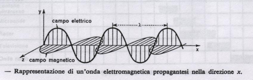 Le caratteristiche della radiazione, in quanto onda, sono: a) la lunghezza d onda, che fisicamente rappresenta la lunghezza di una oscillazione completa.