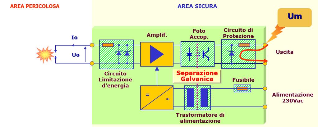 Le barriere a separazione galvanica I circuiti attivi trasferiscono i segnali da/per l'area pericolosa tramite componenti d'isolamento (Trasformatori, Relè, Foto-accoppiatori).