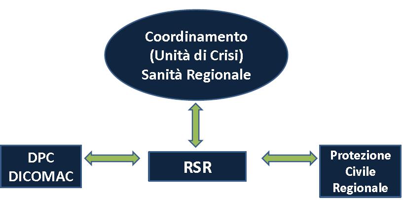 Referenti Sanitari Regionali per le emergenze DPCM 24 Giugno 2016 Individuazione della Centrale Remota Operazioni Soccorso Sanitario per