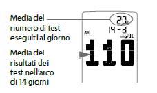 test effettuati ogni giorno per i 14 giorni precedenti.