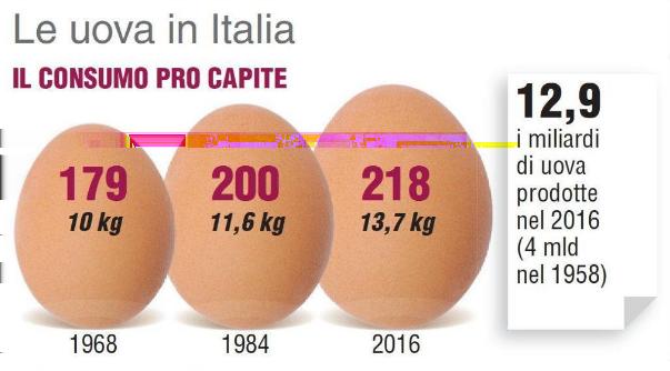 I Carabinieri dei NAS hanno partecipato attivamente a tutto il sistema integrato di controllo nazionale, sia nel rintraccio dei flussi commerciali di prodotti esteri a base di uova, indicati come