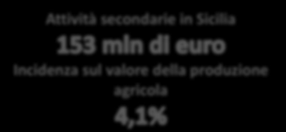 2013 2014 2015 Attività secondarie in Sicilia Altro Fonte: ISTAT, Indagine sulla