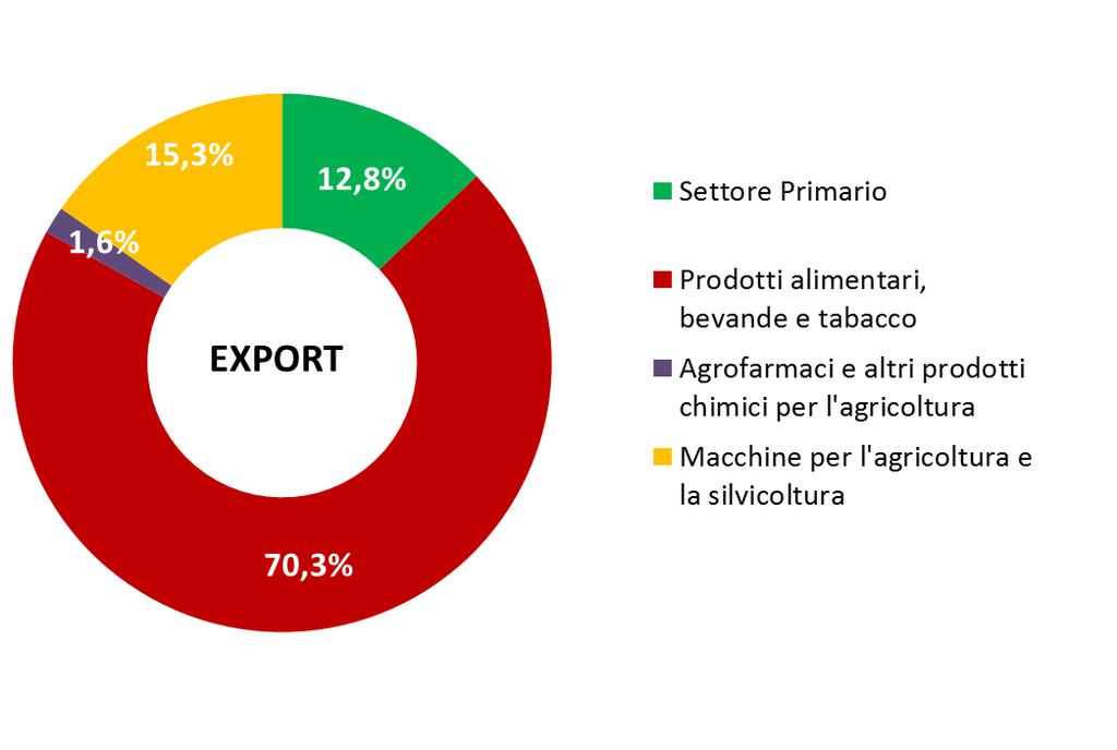 LE COMPONENTI DELLA FILIERA