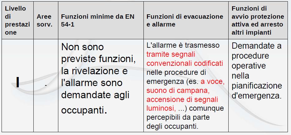 Soluzioni Conformi Gli impianti di rivelazione e allarme degli incendi (IRAI) progettati secondo UNI 9795 (Livelli di