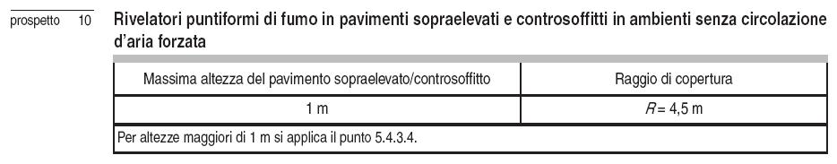 Pag. 13 di 24 Nei locali dove si possono avere forti correnti d aria, è possibile che turbini di polvere investano i rivelatori causando falsi allarmi.