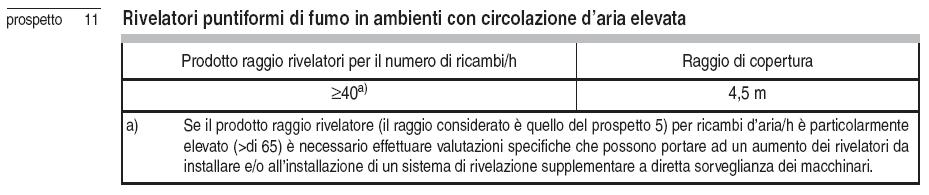 Nei pavimenti sopraelevati e nei controsoffitti non ventilati di ambienti con parametri ambientali non legati a processi produttivi, quando questi devono essere protetti (vedere punto 5.1.