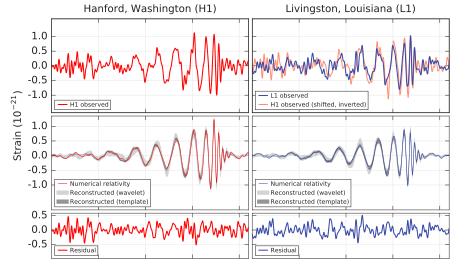 14 Settembre 2015: gli osservatori di Hanford e Livingston osservano il segnale coincidente (poi battezzato) GW150914.