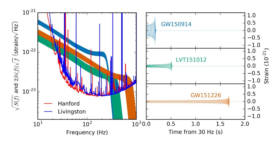 Scoperta di altre sorgenti di Onde Gravitazionali? Si! La seconda osservazione di due Black-Holes Coalescenti! Le coalescenze di Black Holes osservate sono certamente due. Forse tre.